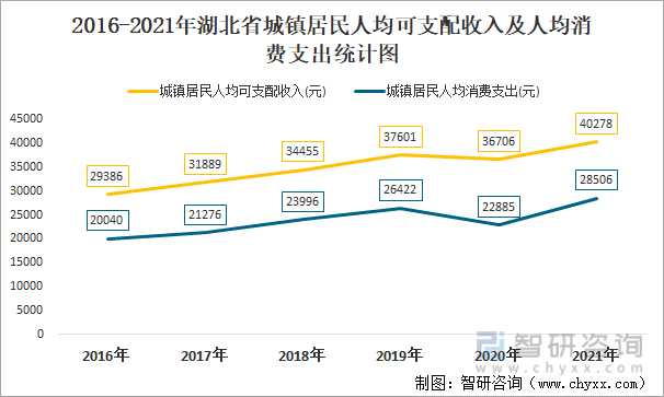 2016-2021年湖北省城镇居民人均可支配收入及人均消费支出统计图