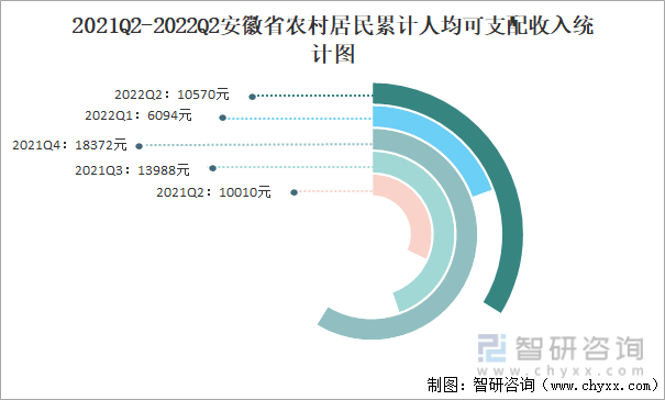 2021Q2-2022Q2安徽省农村居民累计人均可支配收入统计图