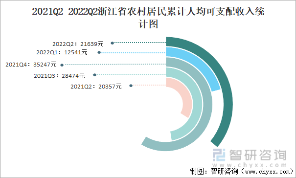 2021Q2-2022Q2浙江省农村居民累计人均可支配收入统计图