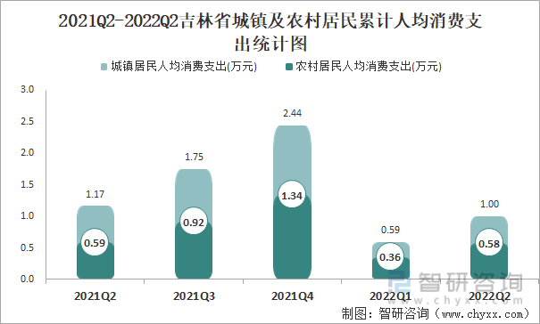 2021Q2-2022Q2吉林省城镇及农村居民累计人均消费支出统计图