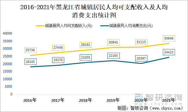2016-2021年黑龙江省城镇居民人均可支配收入及人均消费支出统计图