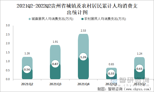 2021Q2-2022Q2贵州省城镇及农村居民累计人均消费支出统计图