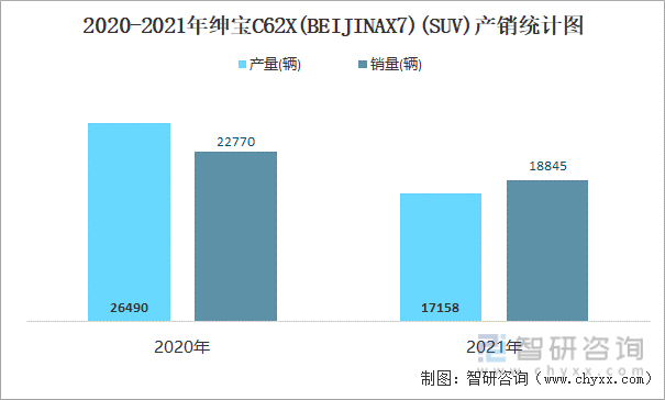 2020-2021年绅宝C62X(BEIJINAX7)(SUV)产销统计图