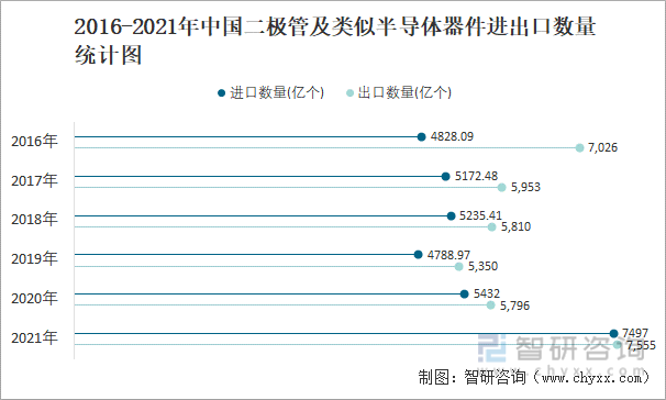 2016-2021年中国二极管及类似半导体器件进出口数量统计图