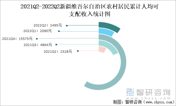 2021Q2-2022Q2新疆维吾尔自治区农村居民累计人均可支配收入统计图