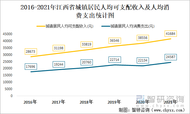2016-2021年江西省城镇居民人均可支配收入及人均消费支出统计图