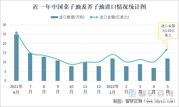 近一年中國菜子油及芥子油進口情況統(tǒng)計圖