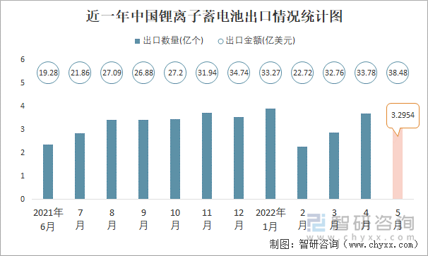 近一年中国锂离子蓄电池出口情况统计图