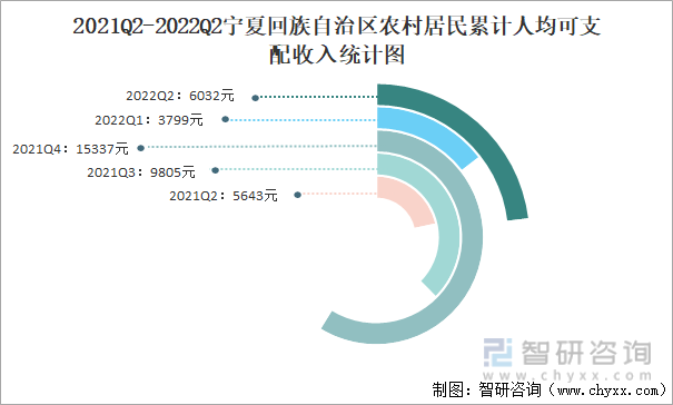 2021Q2-2022Q2宁夏回族自治区农村居民累计人均可支配收入统计图