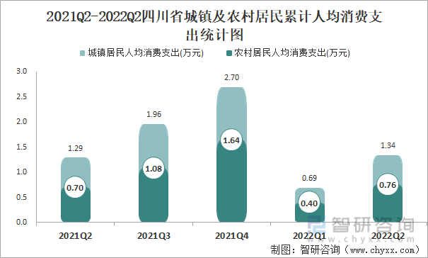 2021Q2-2022Q2四川省城镇及农村居民累计人均消费支出统计图