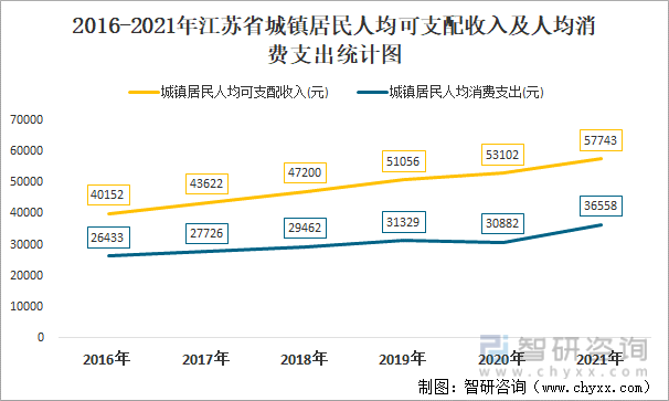 2016-2021年江苏省城镇居民人均可支配收入及人均消费支出统计图