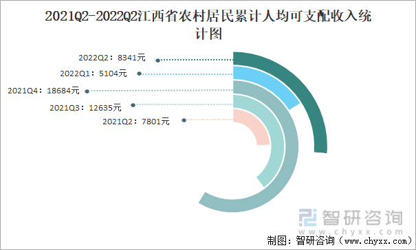 2021Q2-2022Q2江西省农村居民累计人均可支配收入统计图