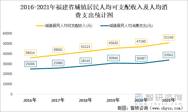 2016-2021年福建省城镇居民人均可支配收入及人均消费支出统计图