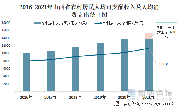 2016-2021年山西省农村居民人均可支配收入及人均消费支出统计图