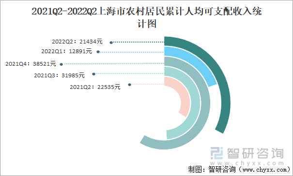 2021Q2-2022Q2上海市农村居民累计人均可支配收入统计图