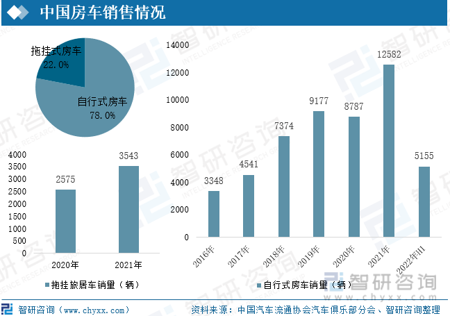 从市场主流车型——自行车房车来看，近6年来，除2020年受疫情影响，销量有所下滑外，其余年份均保持高速增长态势，2021年中国自行车房车销量达12582辆，较上年同比增长43.2%；2022年上半年北京、上海等多地爆发规模较大的疫情，对房车行业造成较大冲击，销量较2021年上半年下滑12%，为5155辆，随着疫情逐步得到控制，房车市场消费将逐步回暖。