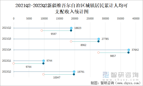 2021Q2-2022Q2新疆维吾尔自治区城镇居民累计人均可支配收入统计图