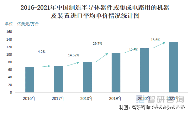 2016-2021年中国制造半导体器件或集成电路用的机器及装置进口平均单价情况统计图
