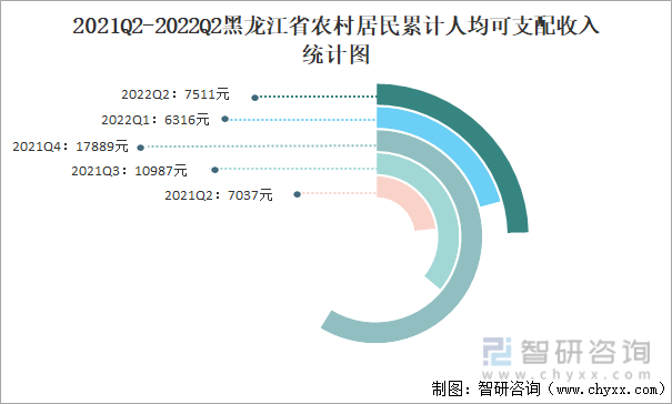 2021Q2-2022Q2黑龙江省农村居民累计人均可支配收入统计图