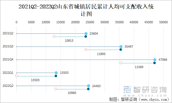 2021Q2-2022Q2山东省城镇居民累计人均可支配收入统计图