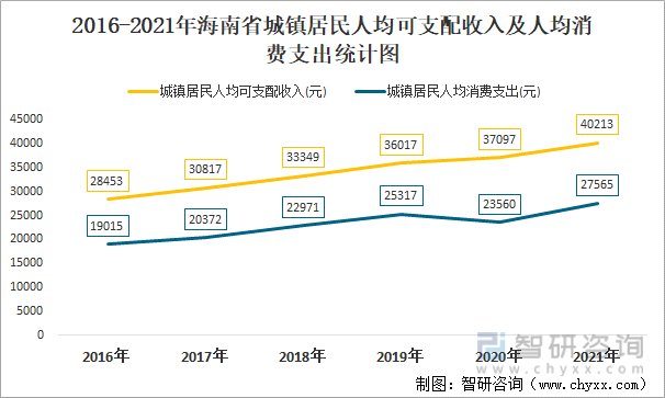 2016-2021年海南省城镇居民人均可支配收入及人均消费支出统计图