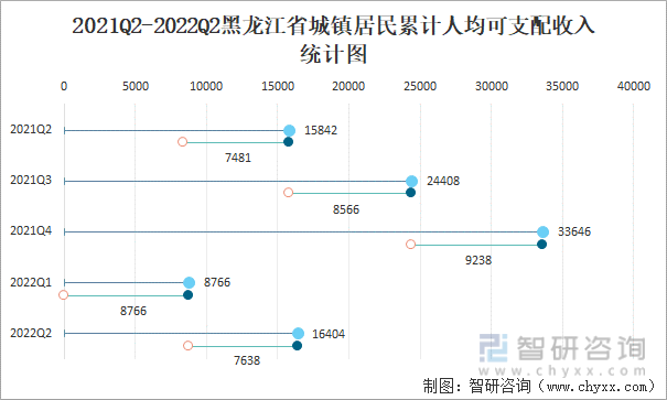 2021Q2-2022Q2黑龙江省城镇居民累计人均可支配收入统计图