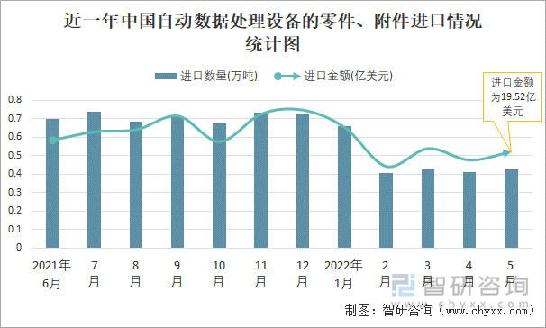 近一年中國自動數(shù)據(jù)處理設(shè)備的零件、附件進(jìn)口情況統(tǒng)計圖