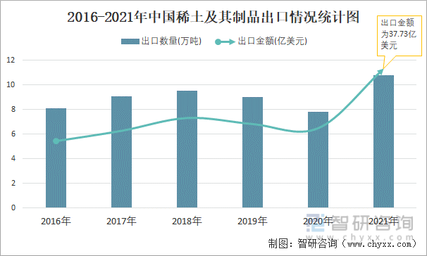 2016-2021年中国稀土及其制品出口情况统计图