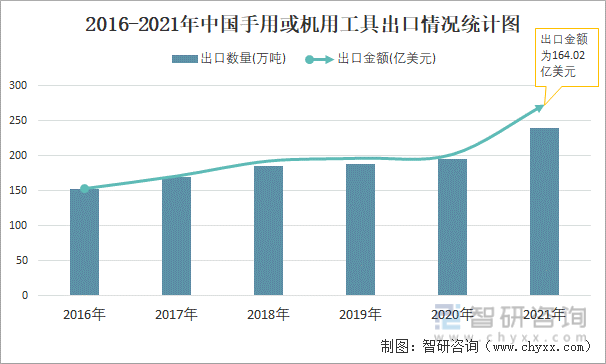 2016-2021年中国手用或机用工具出口情况统计图