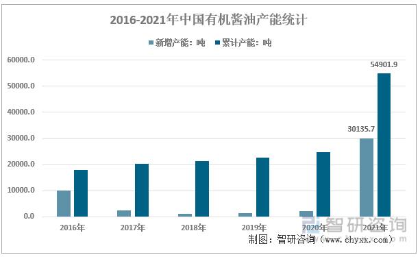 2016-2021年中国有机酱油产能统计