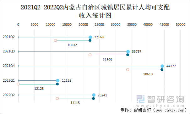 2021Q2-2022Q2内蒙古自治区城镇居民累计人均可支配收入统计图