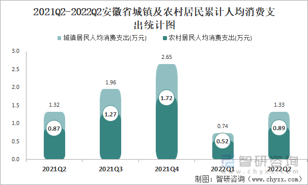 2021Q2-2022Q2安徽省城镇及农村居民累计人均消费支出统计图