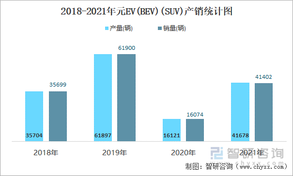 2018-2021年元EV(BEV)(SUV)产销统计图