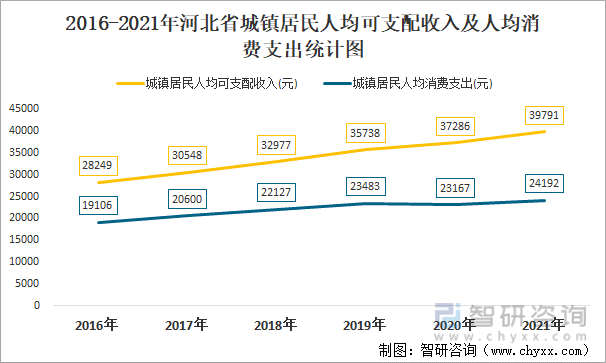 2016-2021年河北省城镇居民人均可支配收入及人均消费支出统计图
