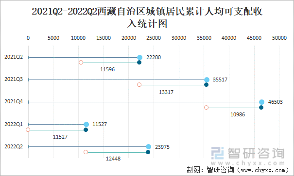 2021Q2-2022Q2西藏自治区城镇居民累计人均可支配收入统计图