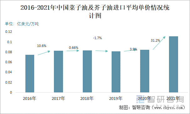 2016-2021年中国菜子油及芥子油进口平均单价情况统计图