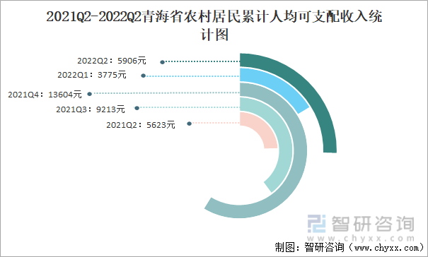 2021Q2-2022Q2青海省农村居民累计人均可支配收入统计图
