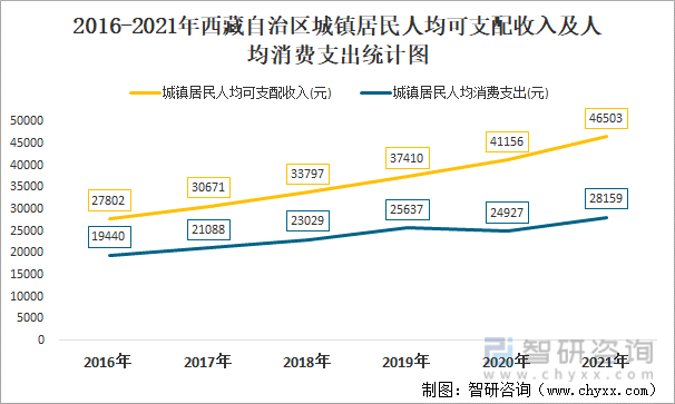 2016-2021年西藏自治区城镇居民人均可支配收入及人均消费支出统计图
