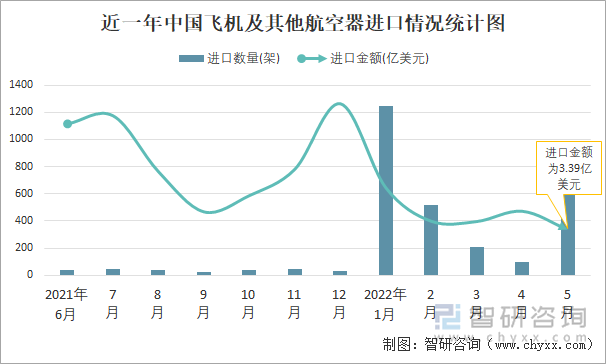 近一年中国飞机及其他航空器进口情况统计图