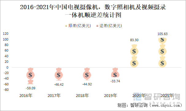 2016-2021年中国电视摄像机，数字照相机及视频摄录一体机顺逆差统计图