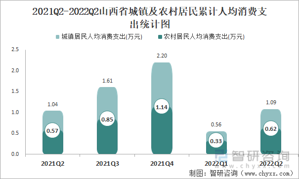 2021Q2-2022Q2山西省城镇及农村居民累计人均消费支出统计图