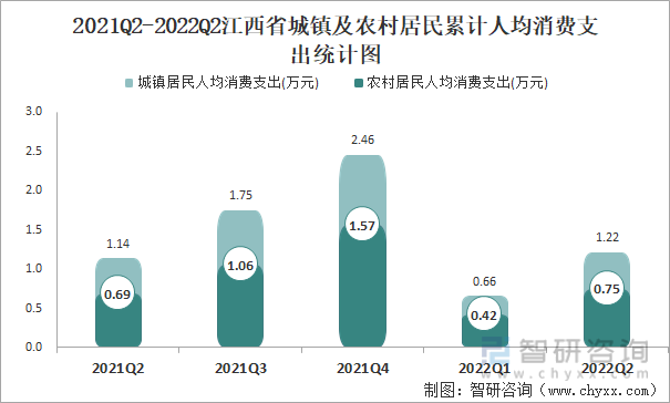 2021Q2-2022Q2江西省城镇及农村居民累计人均消费支出统计图
