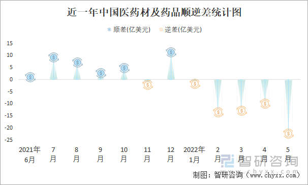 近一年中国医药材及药品顺逆差统计图