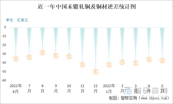 近一年中国未锻轧铜及铜材逆差统计图