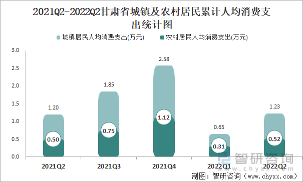 2021Q2-2022Q2甘肃省城镇及农村居民累计人均消费支出统计图