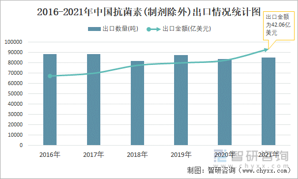 2016-2021年中国抗菌素(制剂除外)出口情况统计图