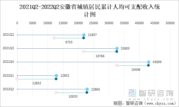 2021Q2-2022Q2安徽省城镇居民累计人均可支配收入统计图