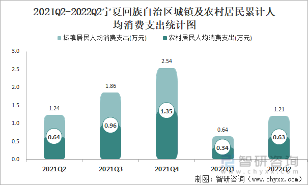 2021Q2-2022Q2宁夏回族自治区城镇及农村居民累计人均消费支出统计图