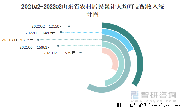 2021Q2-2022Q2山东省农村居民累计人均可支配收入统计图