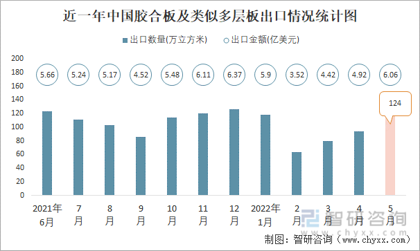 近一年中国胶合板及类似多层板出口情况统计图